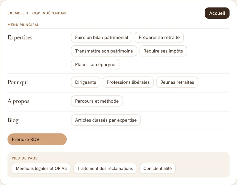 Exemple d’arborescence de site web pour un CGP indépendant : expertises (bilan patrimonial, retraite, transmission, impôts, épargne), pour qui, à propos, blog et prise de rendez-vous