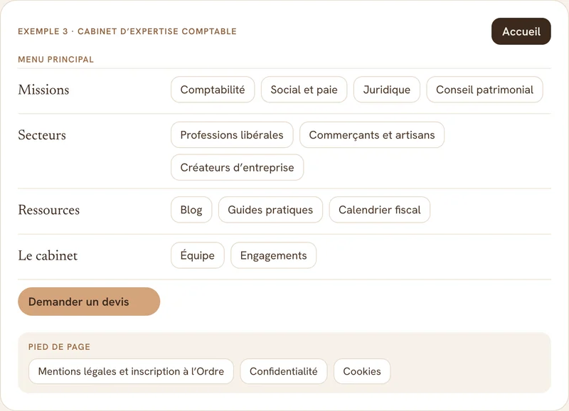 Exemple d’arborescence de site web pour un cabinet d’expertise comptable : missions, secteurs, ressources, cabinet et demande de devis