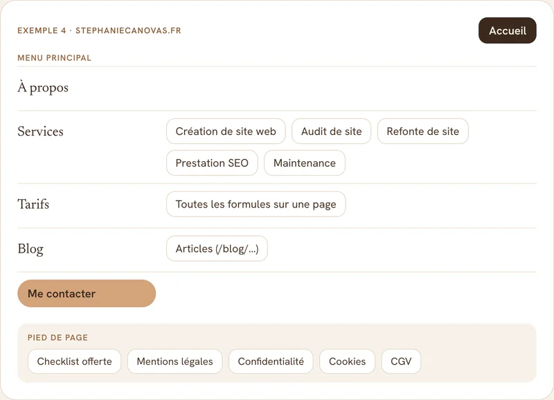 Arborescence du site stephaniecanovas.fr : à propos, services, tarifs, blog et bouton de contact, avec la checklist offerte en pied de page