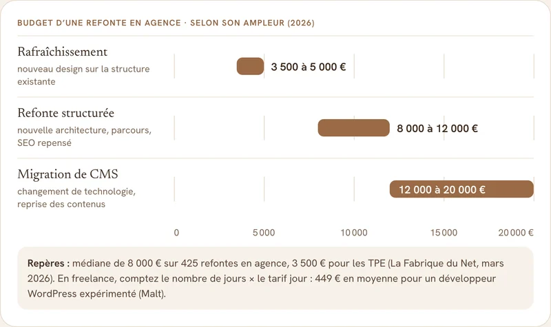 Graphique du prix d’une refonte de site internet en agence en 2026 : rafraîchissement 3 500 à 5 000 €, refonte structurée 8 000 à 12 000 €, migration de CMS 12 000 à 20 000 €